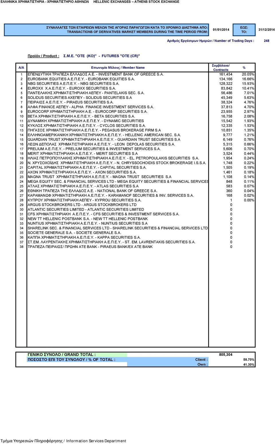 01 6 SOLIDUS SECURITIES ΑΧΕΠΕΥ - SOLIDUS SECURITIES S.A 45,349 5.63 7 ΠΕΙΡΑΙΩΣ Α.Ε.Π.Ε.Υ. - PIRAEUS SECURITIES S.A. 38,324 4.76 8 ΑΛΦΑ FINANCE ΑΕΠΕΥ - ALPHA FINANCE INVESTMENT SERVICES S.A. 37,813 4.