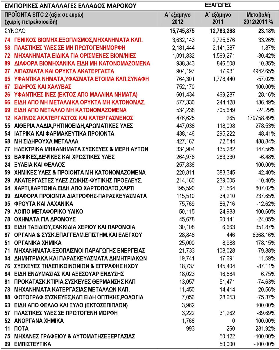 42% 89 ΔΙΑΦΟΡΑ ΒΙΟΜΗΧΑΝΙΚΑ ΕΙΔΗ ΜΗ ΚΑΤΟΝΟΜΑΖΟΜΕΝΑ 938,343 846,508 10.85% 27 ΛΙΠΑΣΜΑΤΑ ΚΑΙ ΟΡΥΚΤΑ ΑΚΑΤΕΡΓΑΣΤΑ 904,197 17,931 4942.65% 65 ΥΦΑΝΤΙΚΑ ΝΗΜΑΤΑ,ΥΦΑΣΜΑΤΑ ΕΤΟΙΜΑ ΚΛΠ.ΣΥΝΑΦΗ 764,301 1,778,440-57.