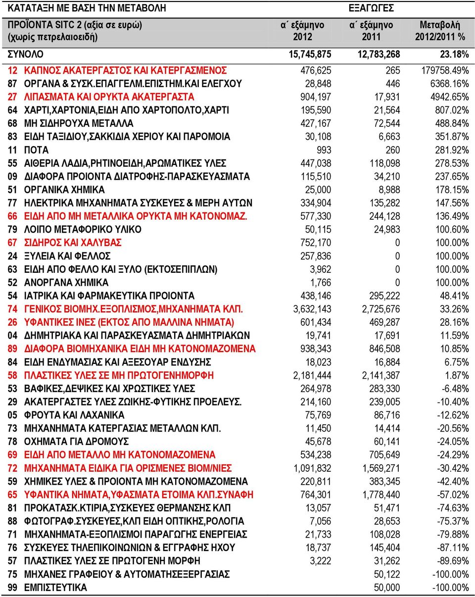 02% 68 ΜΗ ΣΙΔΗΡΟΥΧΑ ΜΕΤΑΛΛΑ 427,167 72,544 488.84% 83 ΕΙΔΗ ΤΑΞΙΔΙΟΥ,ΣΑΚΚΙΔΙΑ ΧΕΡΙΟΥ ΚΑΙ ΠΑΡΟΜΟΙΑ 30,108 6,663 351.87% 11 ΠΟΤΑ 993 260 281.