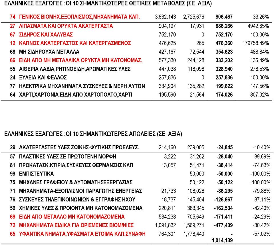 49% 68 ΜΗ ΣΙΔΗΡΟΥΧΑ ΜΕΤΑΛΛΑ 427,167 72,544 354,623 488.84% 66 ΕΙΔΗ ΑΠΟ ΜΗ ΜΕΤΑΛΛΙΚΑ ΟΡΥΚΤΑ ΜΗ ΚΑΤΟΝΟΜΑΖ. 577,330 244,128 333,202 136.