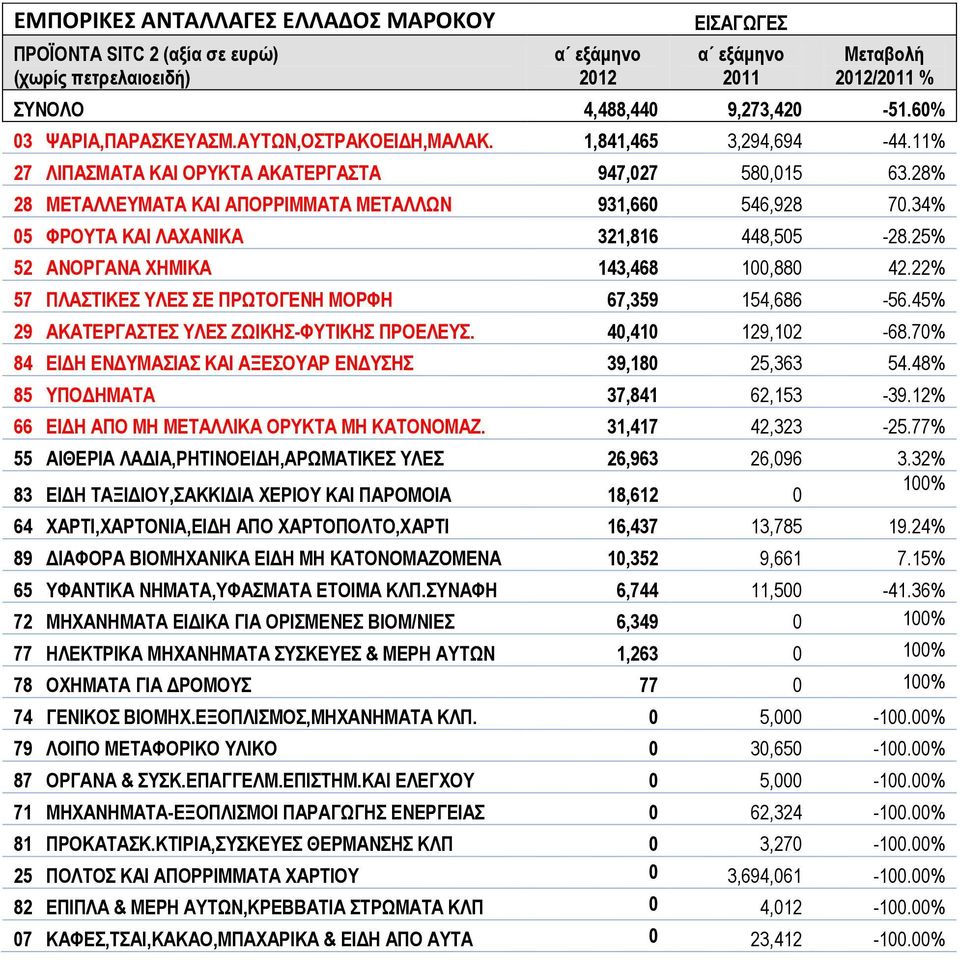 25% 52 ΑΝΟΡΓΑΝΑ ΧΗΜΙΚΑ 143,468 100,880 42.22% 57 ΠΛΑΣΤΙΚΕΣ ΥΛΕΣ ΣΕ ΠΡΩΤΟΓΕΝΗ ΜΟΡΦΗ 67,359 154,686-56.45% 29 ΑΚΑΤΕΡΓΑΣΤΕΣ ΥΛΕΣ ΖΩΙΚΗΣ-ΦΥΤΙΚΗΣ ΠΡΟΕΛΕΥΣ. 40,410 129,102-68.