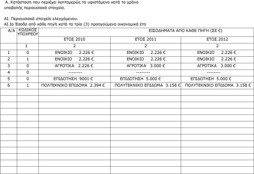 Ια Έσοδα από κάθε πηγή κατά τα τρία (3) προηγούμενα οικονομικά έτη Α/Α ΚΩΔΙΚΟΣ ΕΙΣΟΔΗΜΑΤΑ ΑΠΟ ΚΑΘΕ ΠΗΓΗ (ΣΕ ) ΕΤΟΣ 2010 ΕΤΟΣ 2011 ΕΤΟΣ 2012 1 2 2