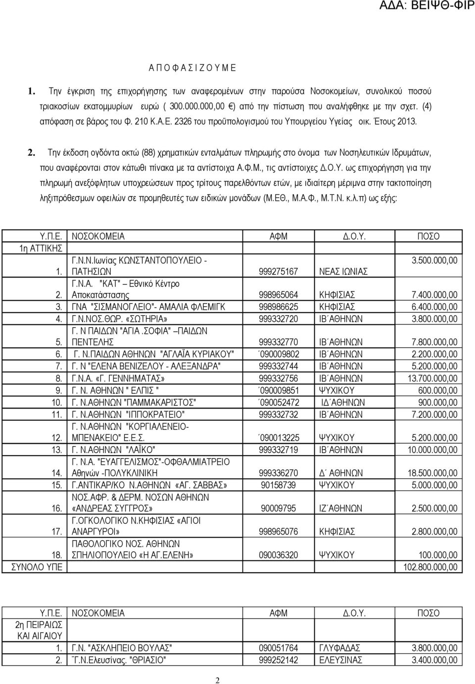 0 Κ.Α.Ε. 2326 του προϋπολογισμού του Υπουργείου Υγείας οικ. Έτους 2013. 2. Την έκδοση ογδόντα οκτώ (88) χρηματικών ενταλμάτων πληρωμής στο όνομα των Νοσηλευτικών Ιδρυμάτων, που αναφέρονται στον κάτωθι πίνακα με τα αντίστοιχα Α.