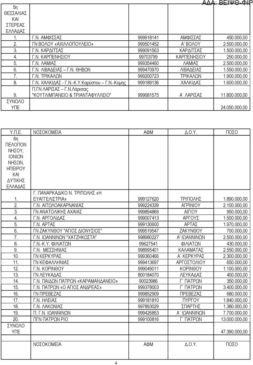 Καρύστου Γ.Ν.-Κύμης 999189136 ΧΑΛΚΙΔΑΣ 1.600.000,00 Π.ΓΝ ΛΑΡΙΣΑΣ Γ.Ν.Λάρισας "ΚΟΥΤΛΙΜΠΑΝΕΙΟ & ΤΡΙΑΝΤΑΦΥΛΛΕΙΟ" 999681575 Α ΛΑΡΙΣΑΣ 11.800.000,00 9. ΥΠΕ 24.050.