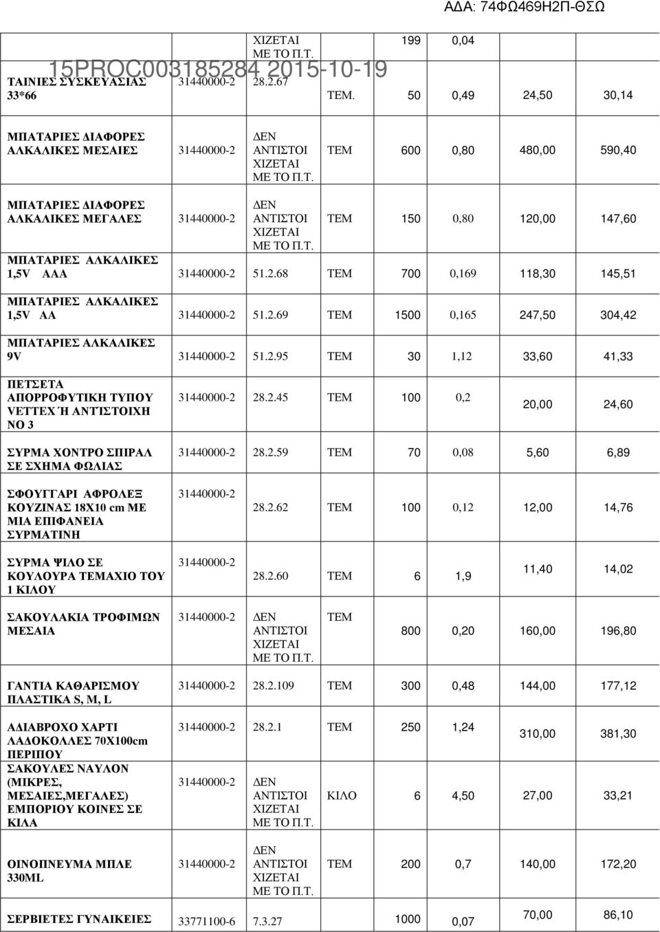 1,5V AAA 31440000-2 51.2.68 ΤΕΜ 700 0,169 118,30 145,51 ΜΠΑΤΑΡΙΕΣ ΑΛΚΑΛΙΚΕΣ 1,5V AA 31440000-2 51.2.69 ΤΕΜ 1500 0,165 247,50 304,42 ΜΠΑΤΑΡΙΕΣ ΑΛΚΑΛΙΚΕΣ 9V 31440000-2 51.2.95 ΤΕΜ 30 1,12 33,60 41,33 ΠΕΤΣΕΤΑ ΑΠΟΡΡΟΦΥΤΙΚΗ ΤΥΠΟΥ VETTEX Ή ΑΝΤΊΣΤΟΙΧΗ ΝΟ 3 31440000-2 28.