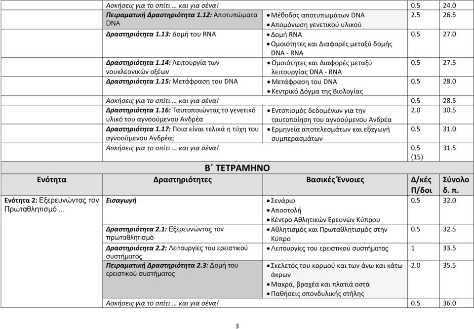 15: Μετάφραςθ του DNA Μετάφραςθ του DNA 0.5 28.0 Κεντρικό Δόγμα τθσ Βιολογίασ Αςκήςεισ για το ςπίτι και για ςζνα! 0.5 28.5 Δραστηριότητα 1.16: Ταυτοποιϊντασ το γενετικό Εντοπιςμόσ δεδομζνων για τθν 2.