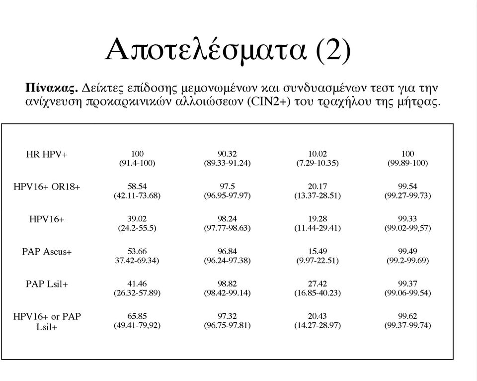 54 (99.27-99.73) HPV16+ 39.02 (24.2-55.5) 98.24 (97.77-98.63) 19.28 (11.44-29.41) 99.33 (99.02-99,57) PAP Ascus+ 53.66 37.42-69.34) 96.84 (96.24-97.38) 15.49 (9.97-22.51) 99.
