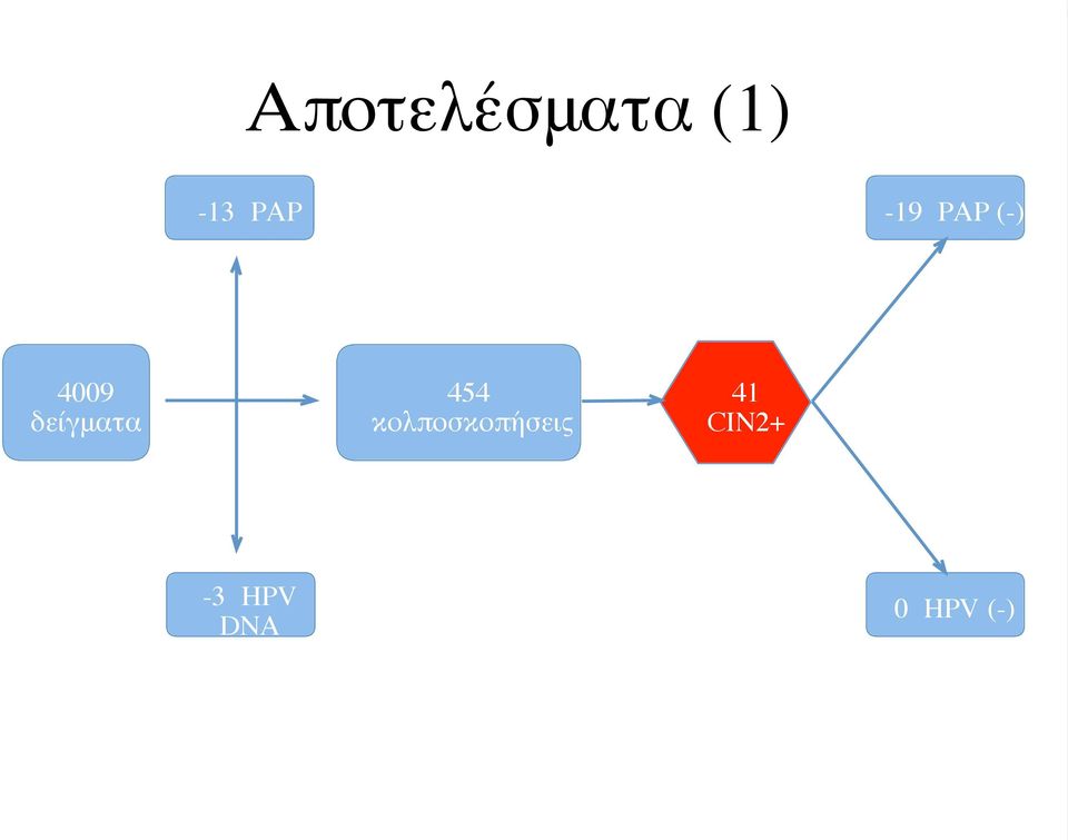 δείγματα 454