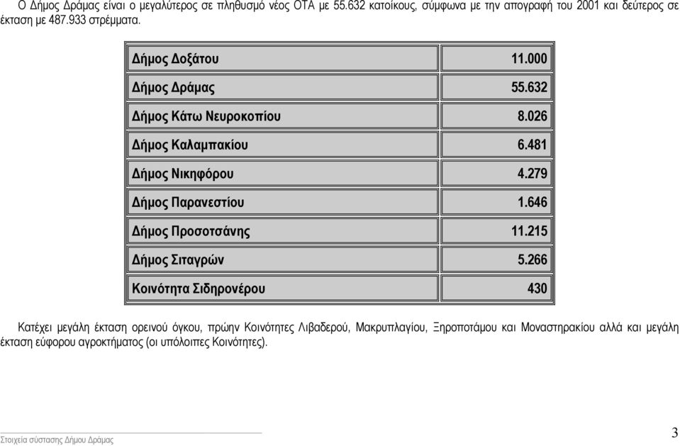 632 ήµος Κάτω Νευροκοπίου 8.026 ήµος Καλαµπακίου 6.481 ήµος Νικηφόρου 4.279 ήµος Παρανεστίου 1.646 ήµος Προσοτσάνης 11.