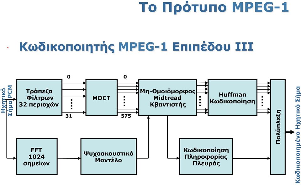 Μοντέλο Μη-Οµοιόµορφος Midtread Κβαντιστής Κωδικοποίηση