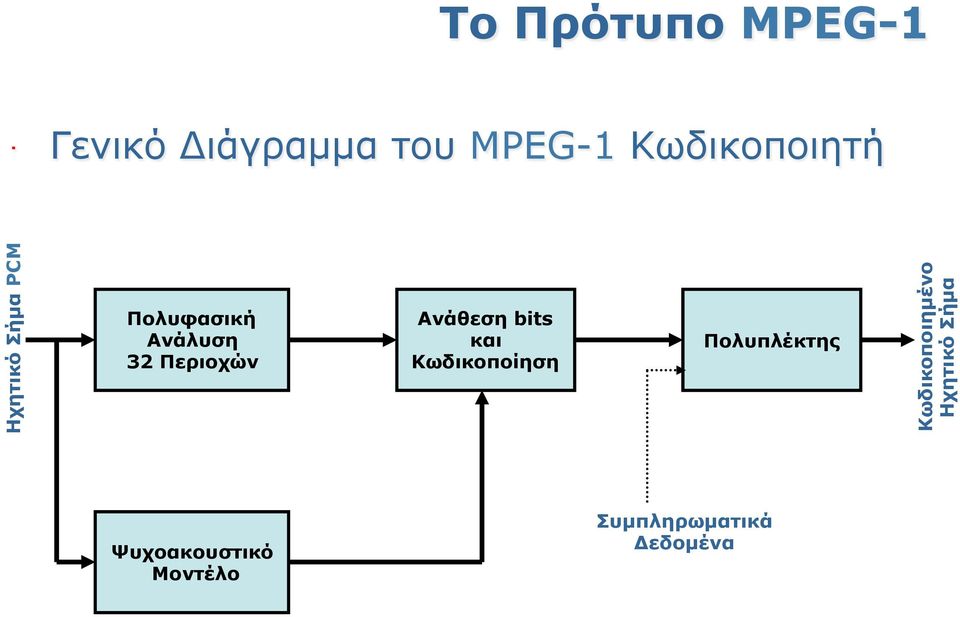 bits και Κωδικοποίηση Πολυπλέκτης Κωδικοποιηµένο