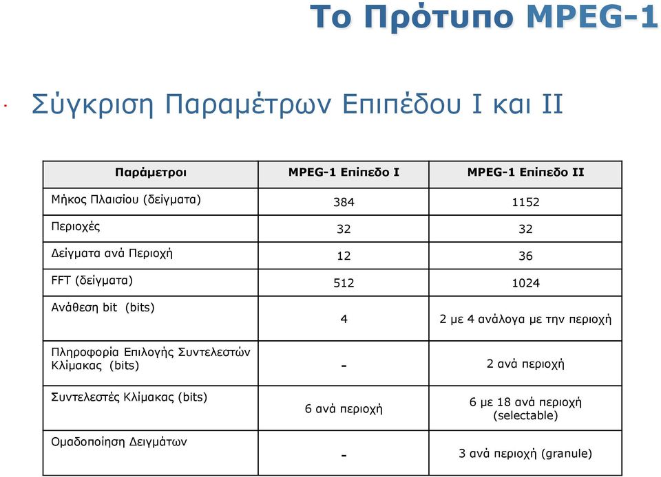 4 2 µε 4 ανάλογα µε την περιοχή Πληροφορία Επιλογής Συντελεστών Κλίµακας (bits) - 2 ανά περιοχή