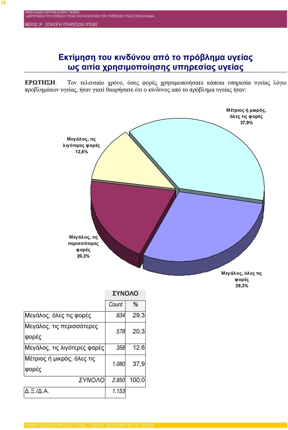 ή μικρός, όλες τις 37,9% Μεγάλος, τις λιγότερες 12,6% Μεγάλος, τις περισσότερες 20,3% ΣΥΝΟΛΟ Count % Μεγάλος, όλες τις 834 29,3 Μεγάλος,