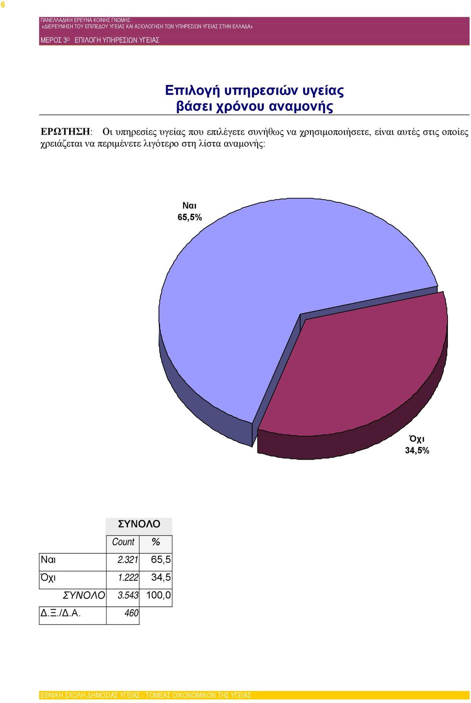 χρειάζεται να περιμένετε λιγότερο στη λίστα αναμονής: Ναι 65,5% Όχι 34,5%