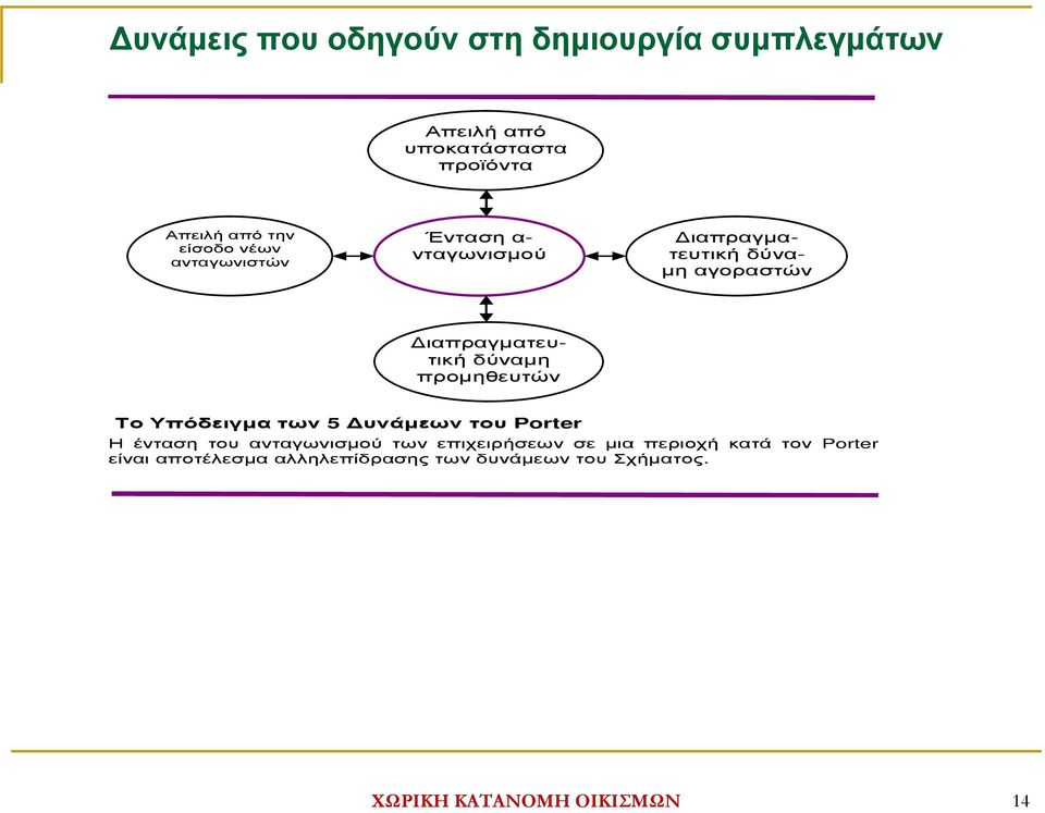 δύναµη προµηθευτών Το Υπόδειγµα των 5 υνάµεων του Porter Η ένταση του ανταγωνισµού των επιχειρήσεων σε