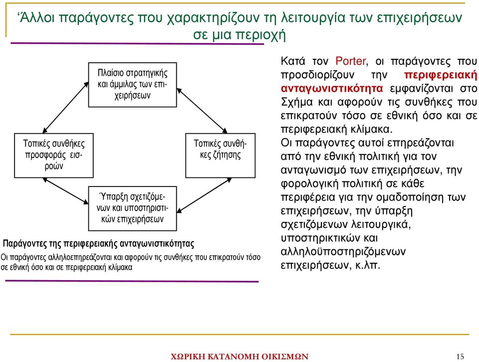 περιφερειακή κλίµακα Κατά τον Porter, οι παράγοντες που προσδιορίζουν την περιφερειακή ανταγωνιστικότητα εµφανίζονται στο Σχήµα και αφορούν τις συνθήκες που επικρατούν τόσο σε εθνική όσο και σε