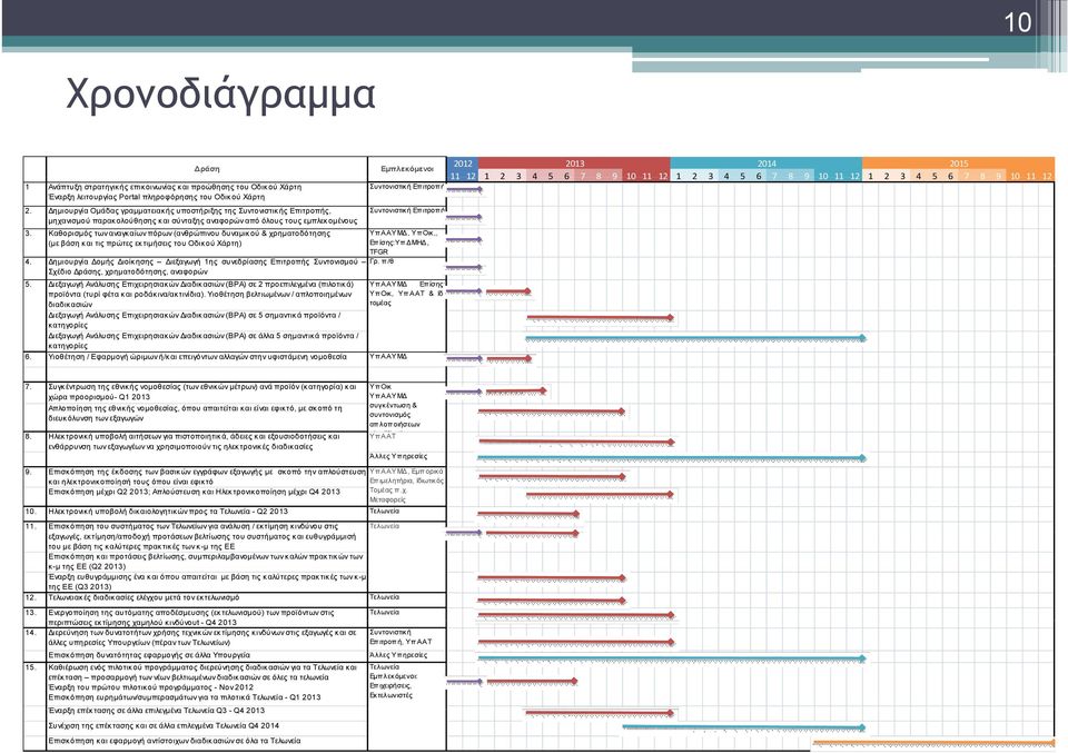 Καθορισμός των αναγκαίων πόρων (ανθρώπινου δυναμικού & χρηματοδότησης (με βάση και τις πρώτες εκτιμήσεις του Οδικού Χάρτη) 2012 2013 2014 2015 Εμπλεκόμενοι 11 12 1 2 3 4 5 6 7 8 9 10 11 12 1 2 3 4 5
