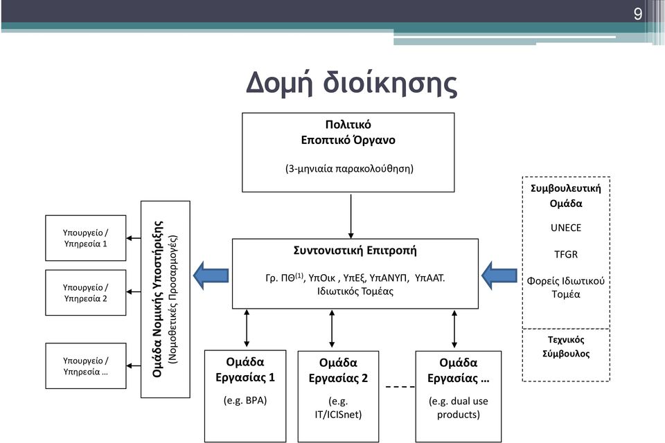 Εργασίας 1 Συντονιστική Επιτροπή Γρ. ΠΘ (1), ΥπΟικ, ΥπΕξ, ΥπΑΝΥΠ, ΥπΑΑΤ.