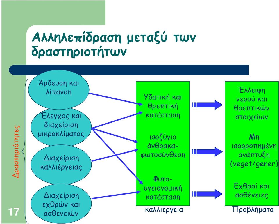 θρεπτική κατάσταση ισοζύγιο άνθρακαφωτοσύνθεση Φυτουγειονομική κατάσταση καλλιέργεια Έλλειψη