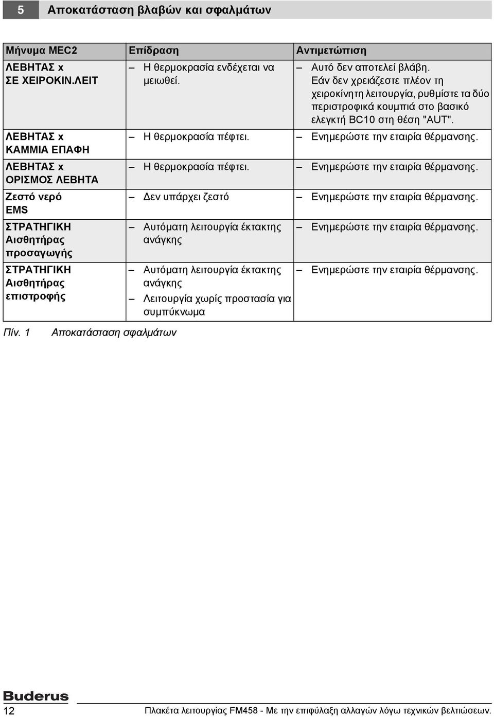 Εάν δεν χρειάζεστε πλέον τη χειροκίνητη λειτουργία, ρυθμίστε τα δύο περιστροφικά κουμπιά στο βασικό ελεγκτή BC10 στη θέση "AUT". Η θερμοκρασία πέφτει. Ενημερώστε την εταιρία θέρμανσης.