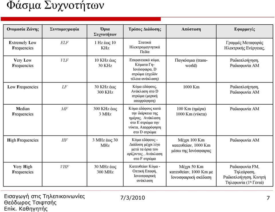 Frequencies LF 30 KHz έως 300 KHz Κύμα εδάφους, Ανάκλαση στο D στρώμα (μερική απορρόφηση) 1000 Km Ραδιοπλοήγηση, Ραδιοφωνία ΑΜ Median Frequencies MF 300 KHz έως 3 MHz Κύμα εδάφους κατά την διάρκεια