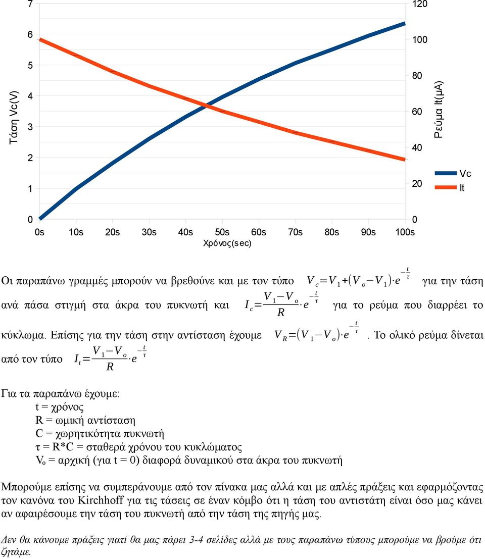Το ολικό ρεύμα δίνεαι Για α παραπάνω έχουμε: = χρόνος R = ωμική ανίσαση C = χωρηικόηα πυκνωή = R*C = σαθερά χρόνου ου κυκλώμαος V o = αρχική (για = ) διαφορά δυναμικού σα άκρα ου πυκνωή Μπορούμε