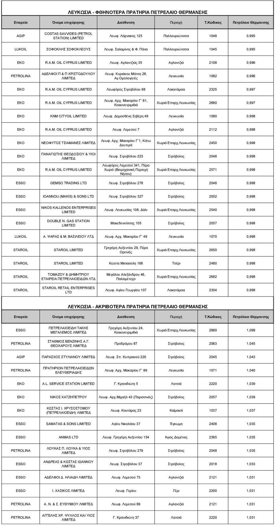 A.M. OIL CYPRUS Λεωθ. Αξρ. Μαθαξίνπ Γ 61, Κνθθηλνηξηκηζηά Υωξηά Δπαξρ.Λεπθωζίαο 2660 0,997 KNM CITYOIL Λεωθ. Γεκνζζέλε εβέξε 49 Λεπθωζία 1080 0,998 R.A.M. OIL CYPRUS Λεωθ. Λεκεζνύ 7 Αγιαληδηά 2112 0,998 ΝΔΟΦΤΣΟ ΣΗΑΜΑΝΔ Υωξηά Δπαξρ.