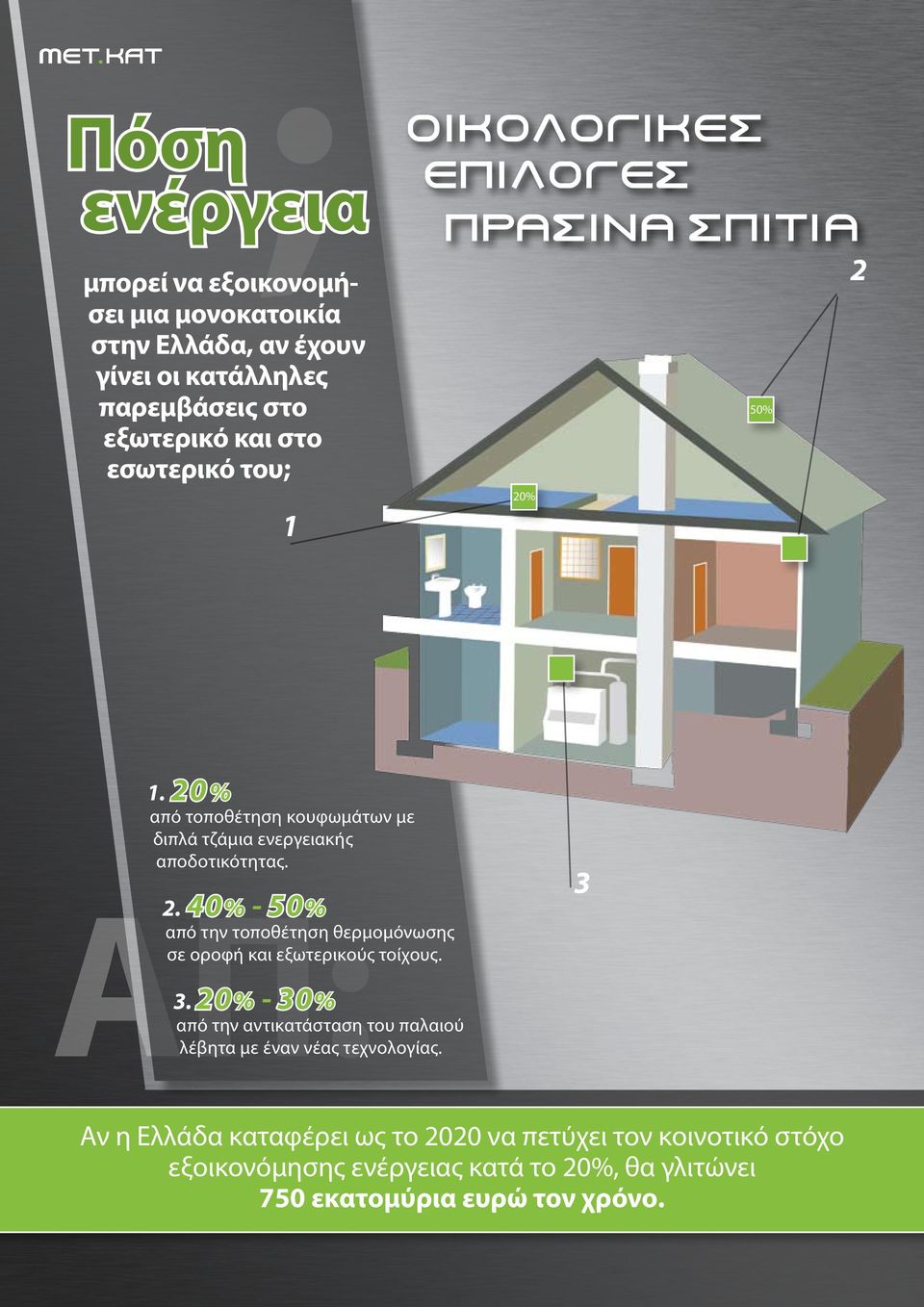 40% - 50% από την τοποθέτηση θερμομόνωσης σε οροφή και εξωτερικούς τοίχους. 3.