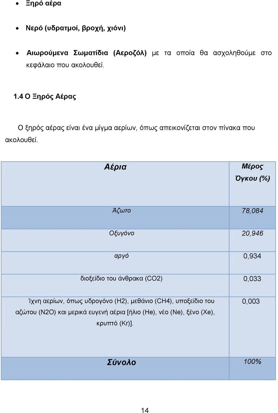 Αέρια Μέρος Όγκου (%) Άζωτο 78,084 Οξυγόνο 20,946 αργό 0,934 διοξείδιο του άνθρακα (CO2) 0,033 Ίχνη αερίων, όπως υδρογόνο