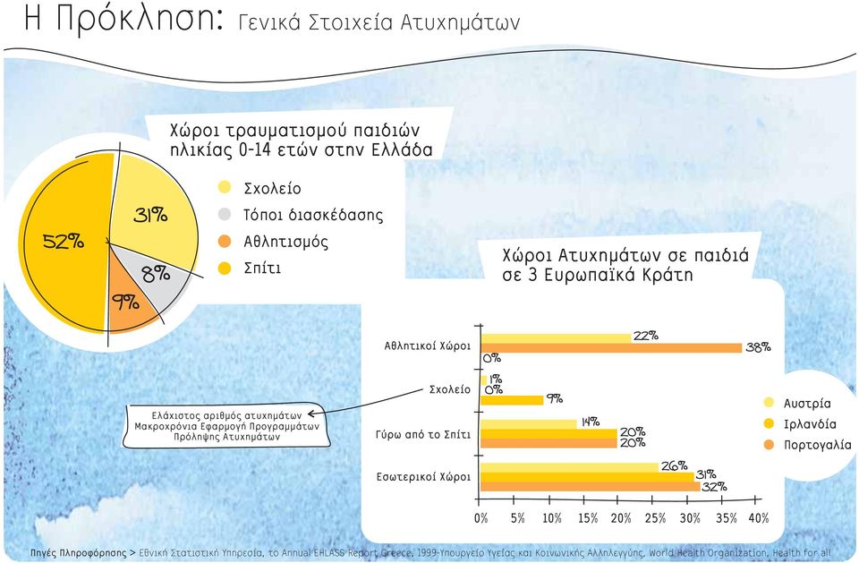 Μακροχρόνια Εφαρμογή Προγραμμάτων Πρόληψης Ατυχημάτων Πηγές Πληροφόρησης > Εθνική Στατιστική Υπηρεσία, το