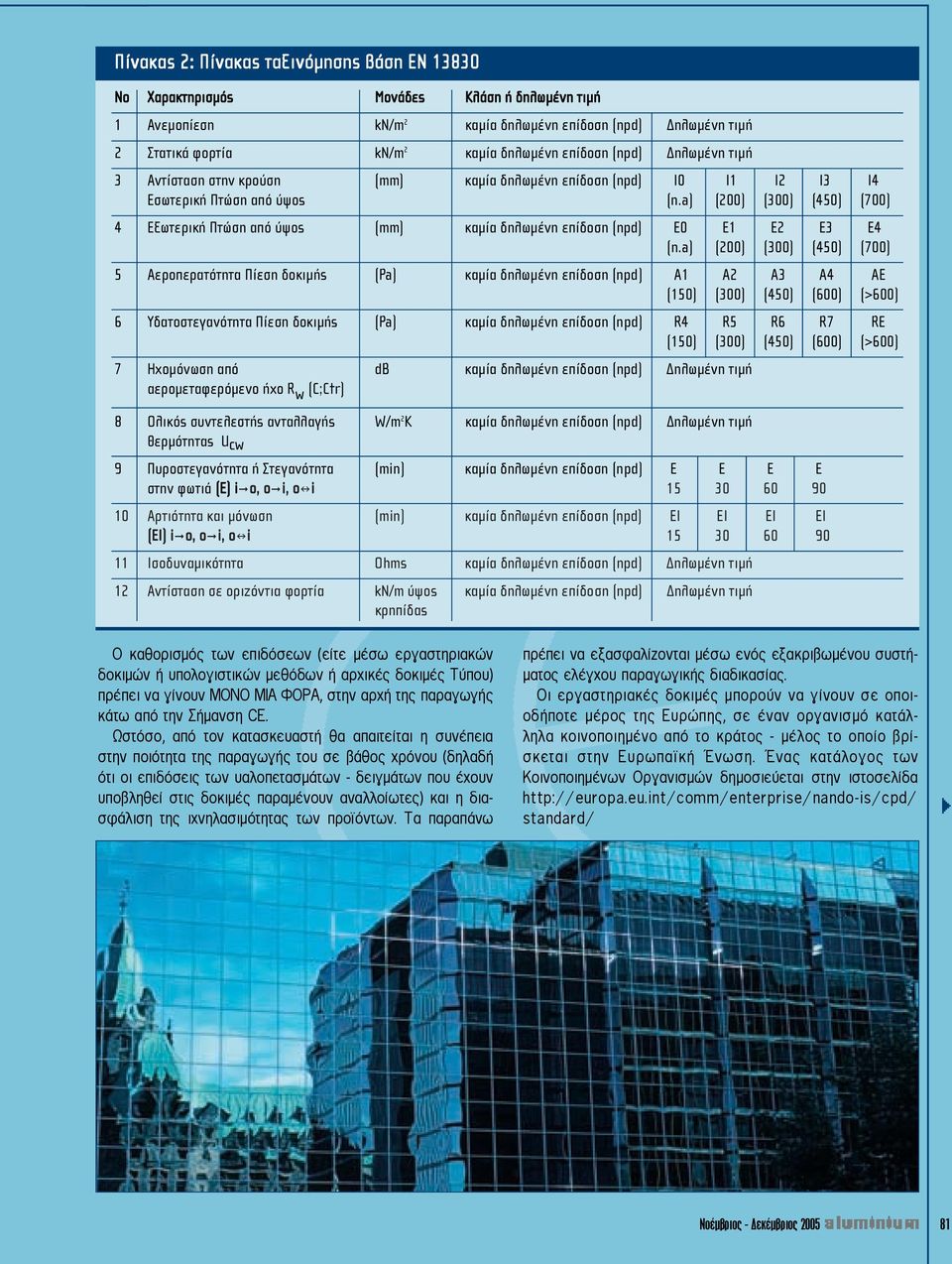 a) (200) (300) (450) (700) 4 Εξωτερική Πτώση από ύψος (mm) καμία δηλωμένη επίδοση (npd) Ε0 Ε1 Ε2 Ε3 Ε4 (n.