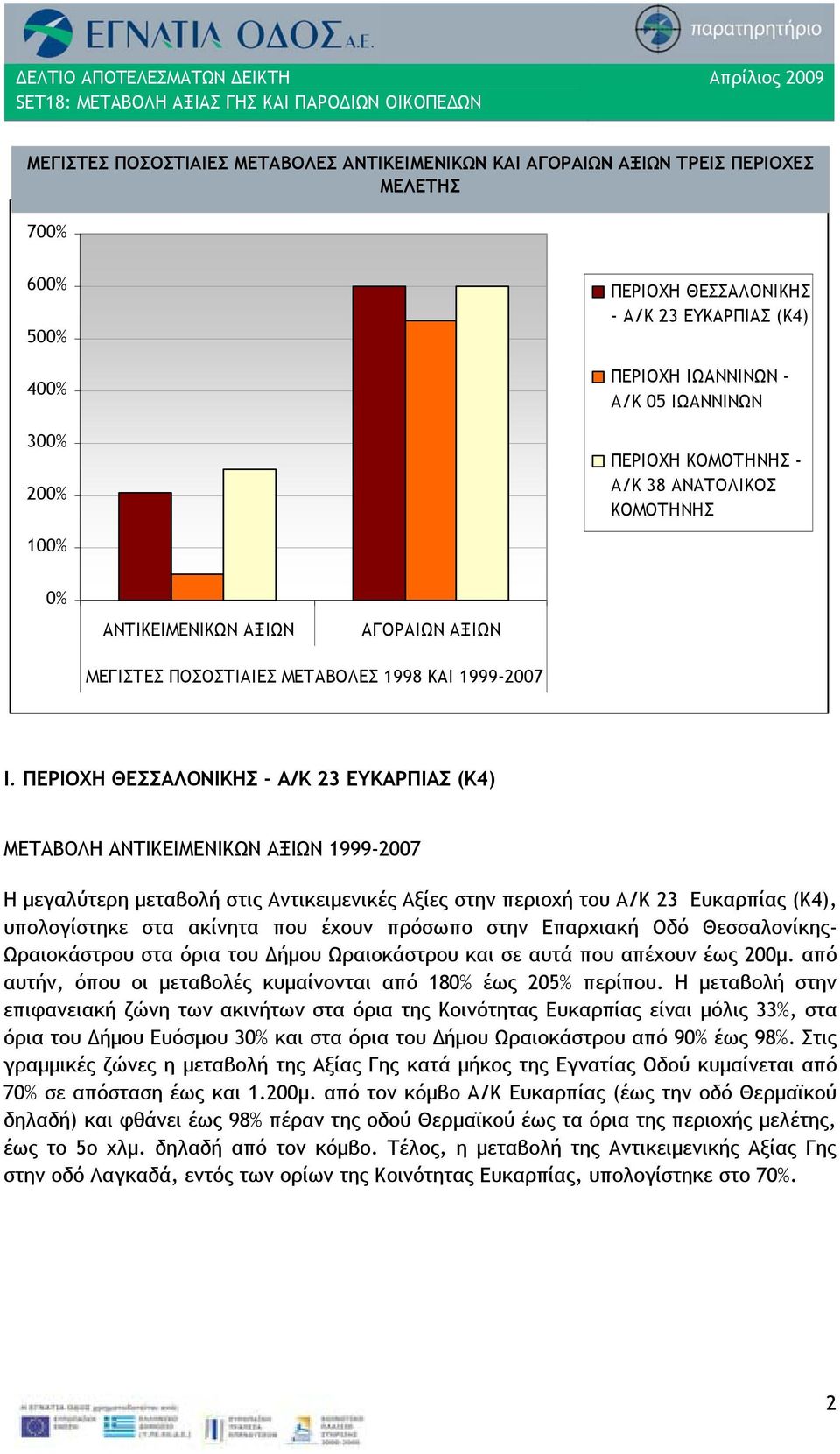 ΠΕΡΙΟΧΗ ΘΕΣΣΑΛΟΝΙΚΗΣ - Α/Κ 23 ΕΥΚΑΡΠΙΑΣ (Κ4) ΜΕΤΑΒΟΛΗ ΑΝΤΙΚΕΙΜΕΝΙΚΩΝ ΑΞΙΩΝ 1999-2007 Η μεγαλύτερη μεταβολή στις Αντικειμενικές Αξίες στην περιοχή του Α/Κ 23 Ευκαρπίας (Κ4), υπολογίστηκε στα ακίνητα