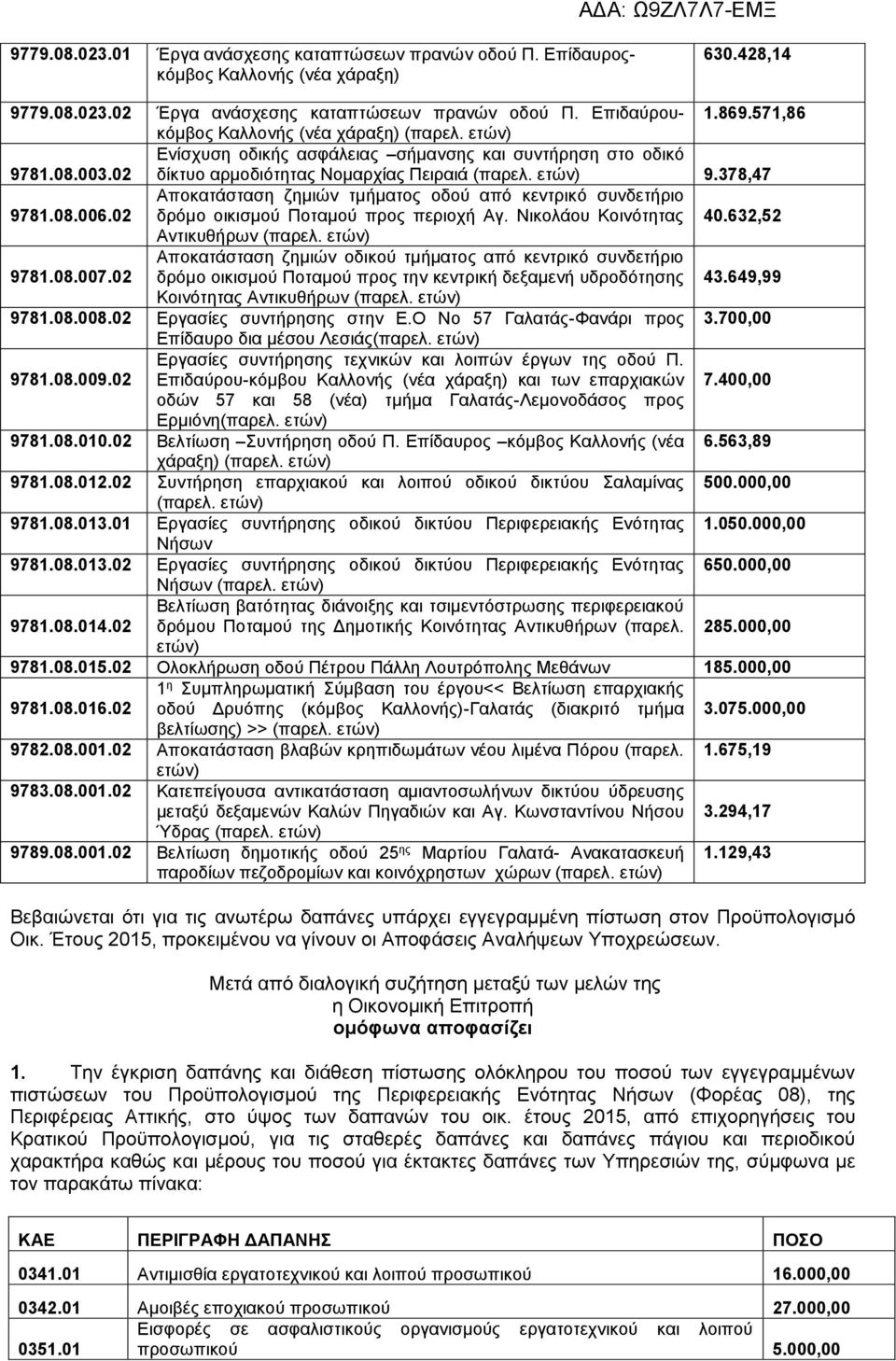 02 Αποκατάσταση ζημιών τμήματος οδού από κεντρικό συνδετήριο δρόμο οικισμού Ποταμού προς περιοχή Αγ. Νικολάου Κοινότητας 40.632,52 Αντικυθήρων 9781.08.007.