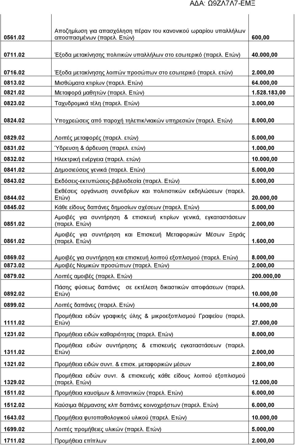 Ετών) 3.000,00 0824.02 Υποχρεώσεις από παροχή τηλεπικ/νιακών υπηρεσιών (παρελ. Ετών) 8.000,00 0829.02 Λοιπές μεταφορές 5.000,00 0831.02 Ύδρευση & άρδευση 1.000,00 0832.02 Ηλεκτρική ενέργεια 10.