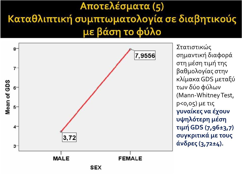 (Mann-Whitney Test, p<0,05) με τις γυναίκες να έχουν