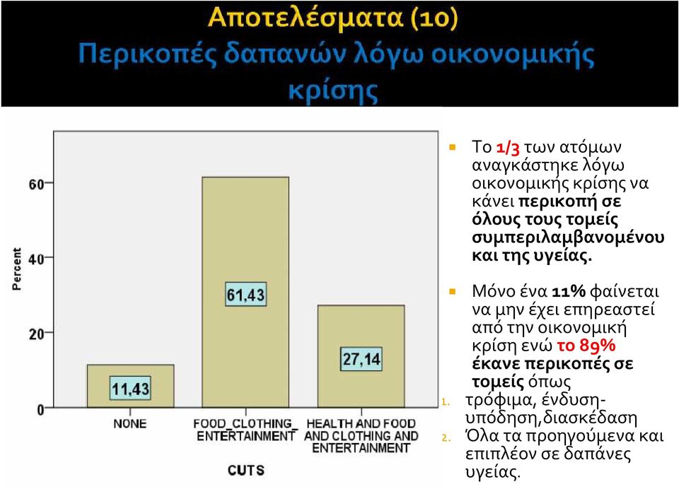 Μόνο ένα 11% φαίνεται να μην έχει επηρεαστεί από την οικονομική κρίση ενώ το 89%