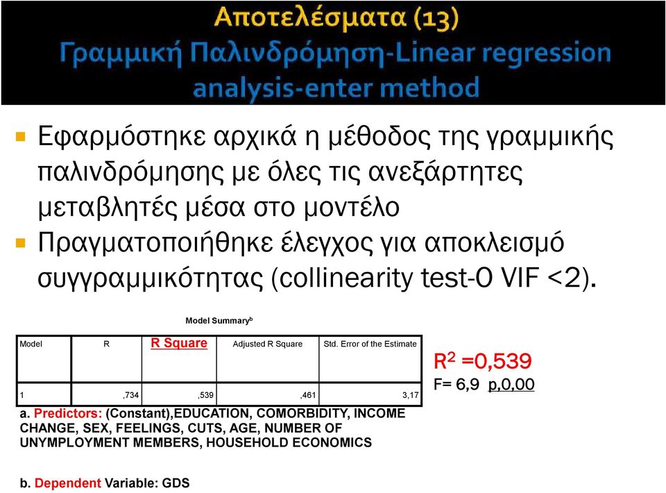 Model Summary b Model R R Square Adjusted R Square Std. Error of the Estimate 1,734,539,461 3,17 a.