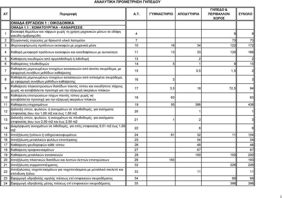 Φορτοεκφόρτωση προϊόντων εκσκαφών με μηχανικά μέσα 10 16 34 122 172 4 Καθαρή μεταφορά προϊόντων εκσκαφών και κατεδαφίσεων με αυτοκίνητο 11 13 33 120 166 5 Καθαίρεση ανωδομών από αργολιθοδομή ή
