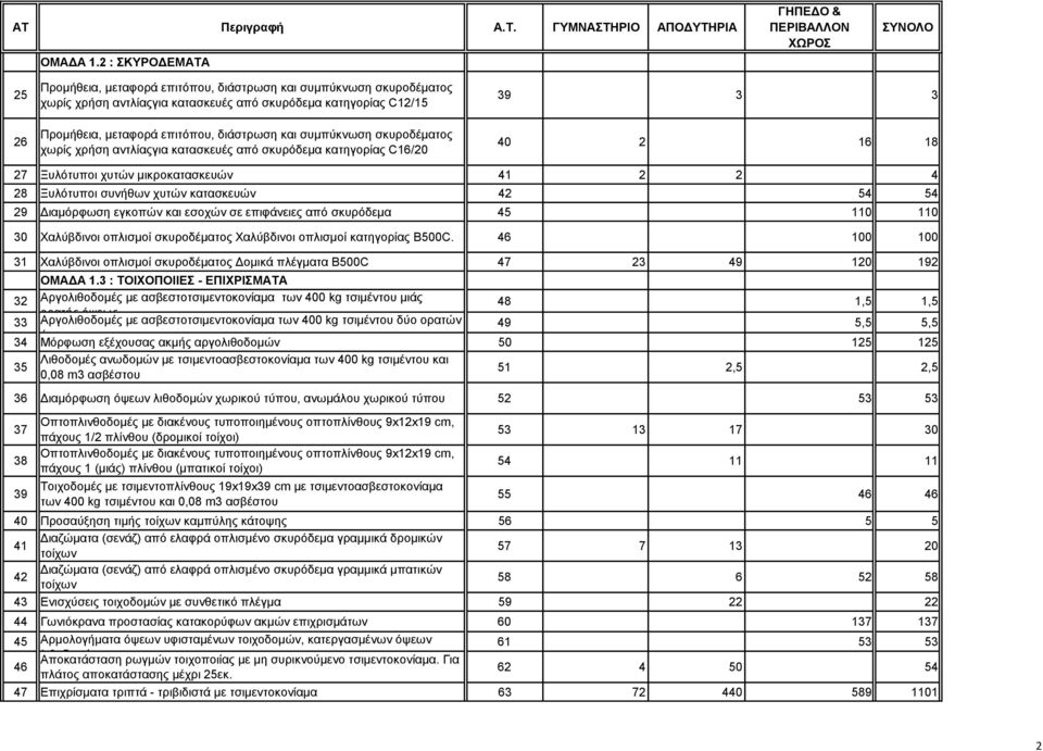 συμπύκνωση σκυροδέματος χωρίς χρήση αντλίαςγια κατασκευές από σκυρόδεμα κατηγορίας C16/20 39 3 3 40 2 16 18 27 Ξυλότυποι χυτών μικροκατασκευών 41 2 2 4 28 Ξυλότυποι συνήθων χυτών κατασκευών 42 54 54