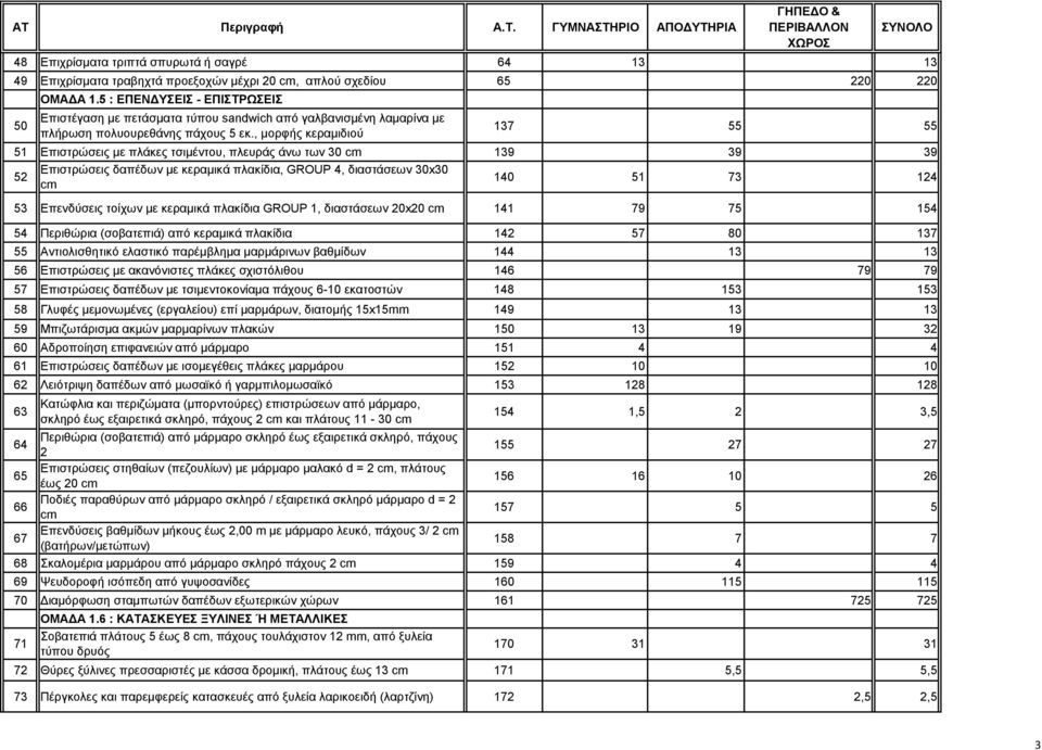 , μορφής κεραμιδιού 137 55 55 51 Επιστρώσεις με πλάκες τσιμέντου, πλευράς άνω των 30 cm 139 39 39 52 Επιστρώσεις δαπέδων με κεραμικά πλακίδια, GROUP 4, διαστάσεων 30x30 cm 140 51 73 124 53 Επενδύσεις