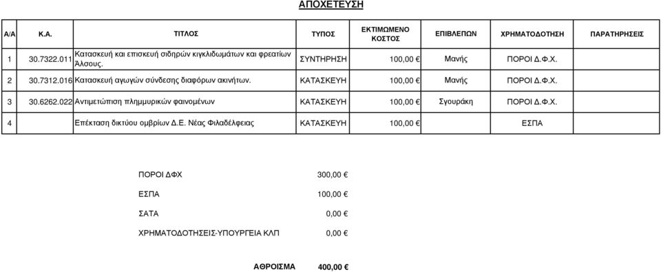 016 Κατασκευή αγωγών σύνδεσης διαφόρων ακινήτων. ΚΑΤΑΣΚΕΥΗ 10 Μανής 3 30.6262.