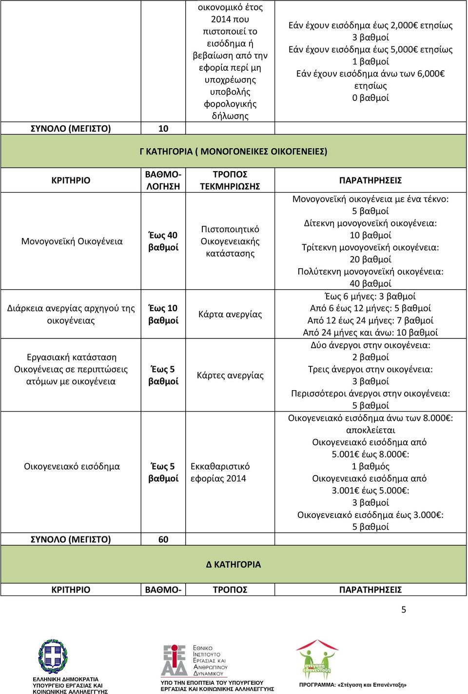 Οικογένειας σε περιπτώσεις ατόμων με οικογένεια ΒΑΘΜΟ- Έως 40 Έως 10 Οικογενειακό εισόδημα ΣΥΝΟΛΟ (ΜΕΓΙΣΤΟ) 60 ΤΡΟΠΟΣ Πιστοποιητικό Οικογενειακής κατάστασης Κάρτα ανεργίας Κάρτες ανεργίας εφορίας