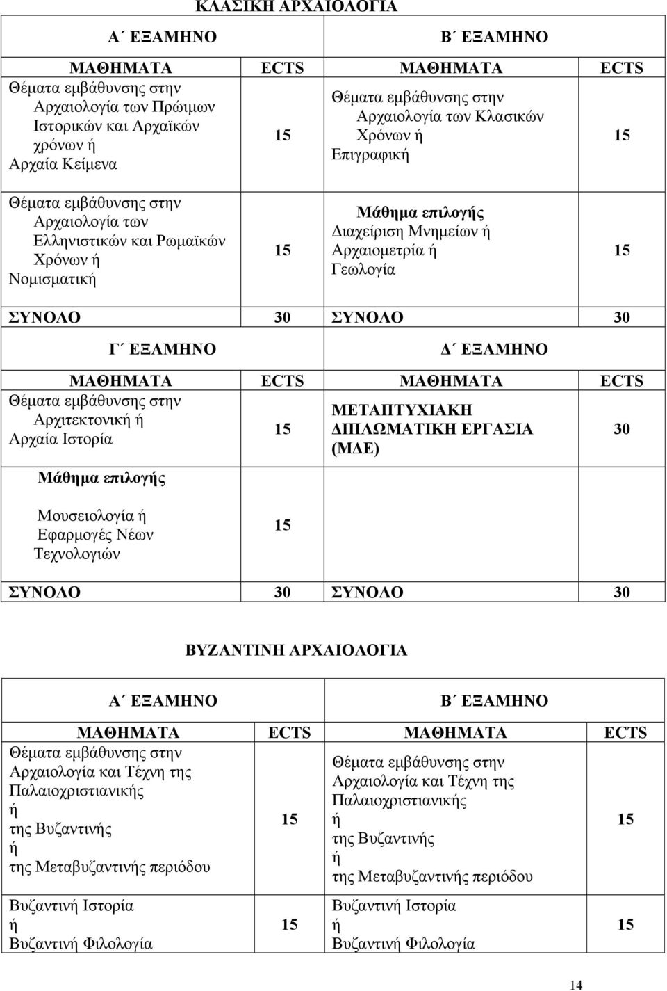 ΣΥΝΟΛΟ 30 Γ ΕΞΑΜΗΝΟ Δ ΕΞΑΜΗΝΟ ΜΑΘΗΜΑΤΑ ECTS ΜΑΘΗΜΑΤΑ ECTS Θέματα εμβάθυνσης στην Αρχιτεκτονική ή Αρχαία Ιστορία Μάθημα επιλογής 15 ΜΕΤΑΠΤΥΧΙΑΚΗ ΔΙΠΛΩΜΑΤΙΚΗ ΕΡΓΑΣΙΑ (ΜΔΕ) 30 Μουσειολογία ή Εφαρμογές