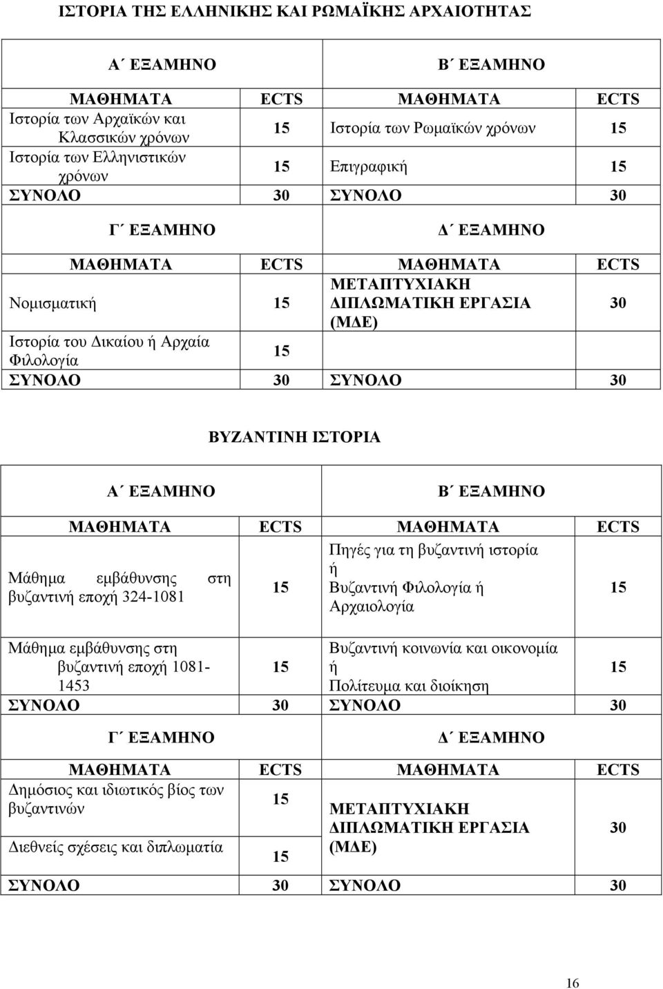 30 ΣΥΝΟΛΟ 30 ΒΥΖΑΝΤΙΝΗ ΙΣΤΟΡΙΑ Α ΕΞΑΜΗΝΟ Β ΕΞΑΜΗΝΟ ΜΑΘΗΜΑΤΑ ECTS ΜΑΘΗΜΑΤΑ ECTS Πηγές για τη βυζαντινή ιστορία ή Μάθημα εμβάθυνσης στη 15 Βυζαντινή Φιλολογία ή βυζαντινή εποχή 324-1081 Αρχαιολογία 15