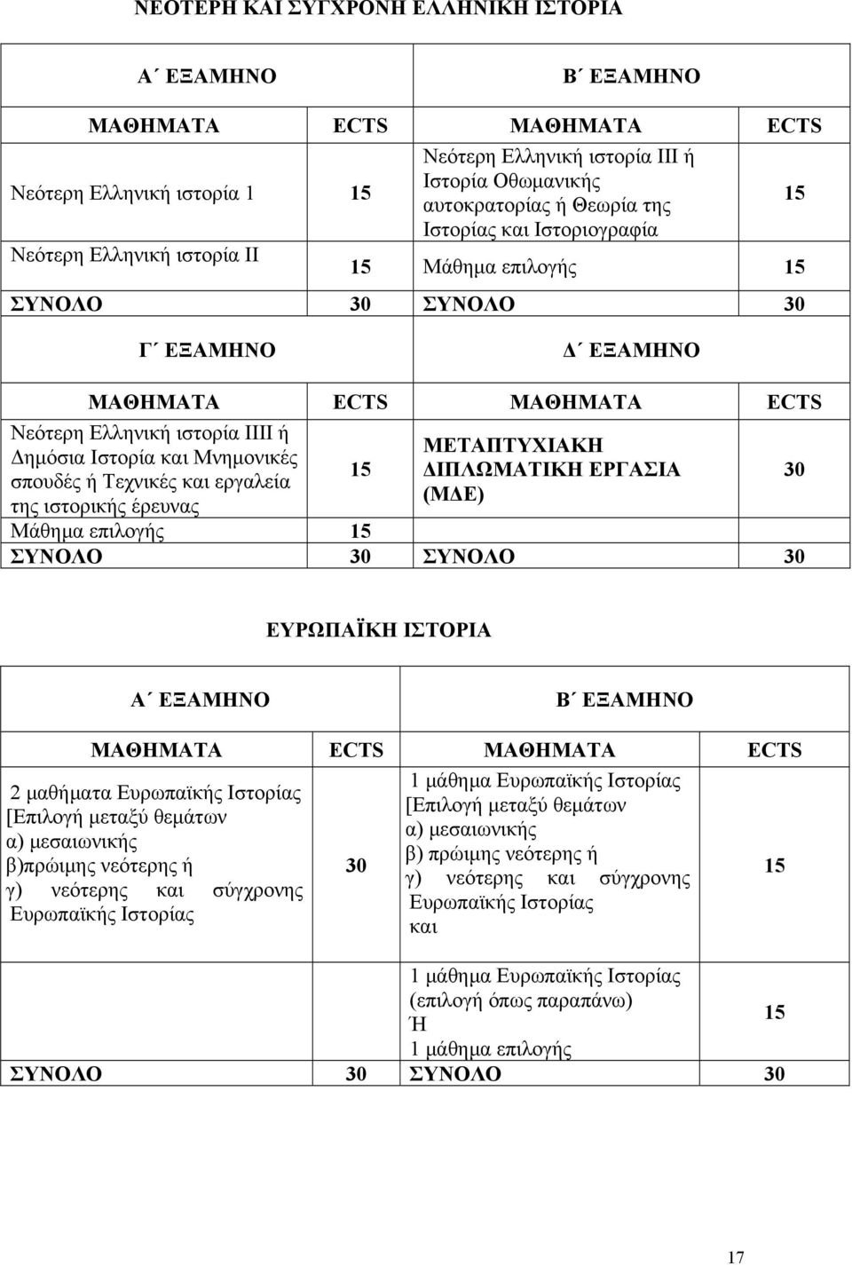 Μνημονικές σπουδές ή Τεχνικές και εργαλεία της ιστορικής έρευνας 15 ΜΕΤΑΠΤΥΧΙΑΚΗ ΔΙΠΛΩΜΑΤΙΚΗ ΕΡΓΑΣΙΑ (ΜΔΕ) Μάθημα επιλογής 15 ΣΥΝΟΛΟ 30 ΣΥΝΟΛΟ 30 30 ΕΥΡΩΠΑΪΚΗ ΙΣΤΟΡΙΑ Α ΕΞΑΜΗΝΟ Β ΕΞΑΜΗΝΟ ΜΑΘΗΜΑΤΑ