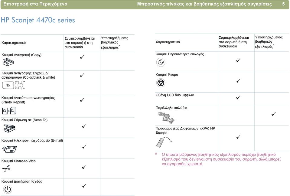 ασπρόµαυρο (Color/black & white) Κουµπί Άκυρο Κουµπί Ανατύπωση Φωτογραφίας (Photo Reprint) Οθόνη LCD δύο ψηφίων Παράλληλο καλώδιο Κουµπί Σάρωση σε (Scan To) Προσαρµογέας ιαφανειών (XPA) HP Scanjet