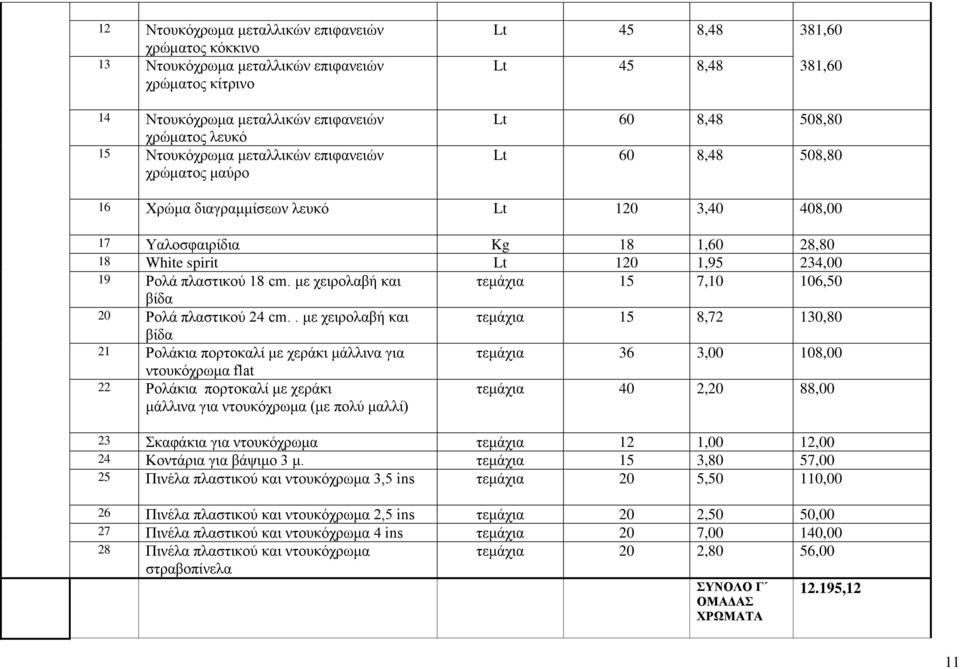 234,00 19 Ρολά πλαστικού 18 cm. με χειρολαβή και τεμάχια 15 7,10 106,50 βίδα 20 Ρολά πλαστικού 24 cm.