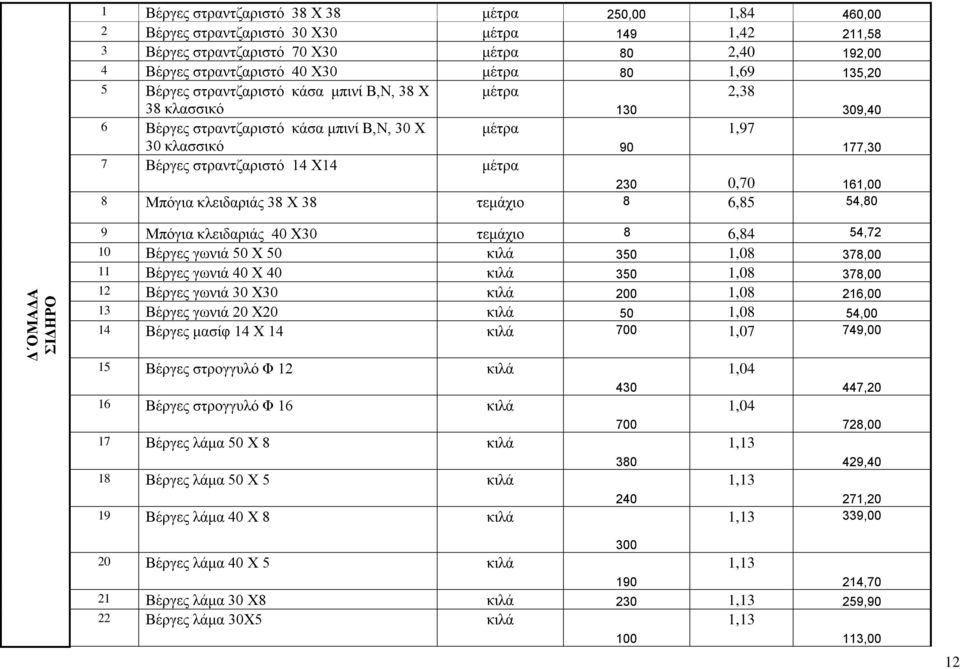 στραντζαριστό 14 Χ14 μέτρα 230 0,70 161,00 8 Μπόγια κλειδαριάς 38 Χ 38 τεμάχιο 8 6,85 54,80 9 Μπόγια κλειδαριάς 40 Χ30 τεμάχιο 8 6,84 54,72 10 Βέργες γωνιά 50 Χ 50 κιλά 350 1,08 378,00 11 Βέργες