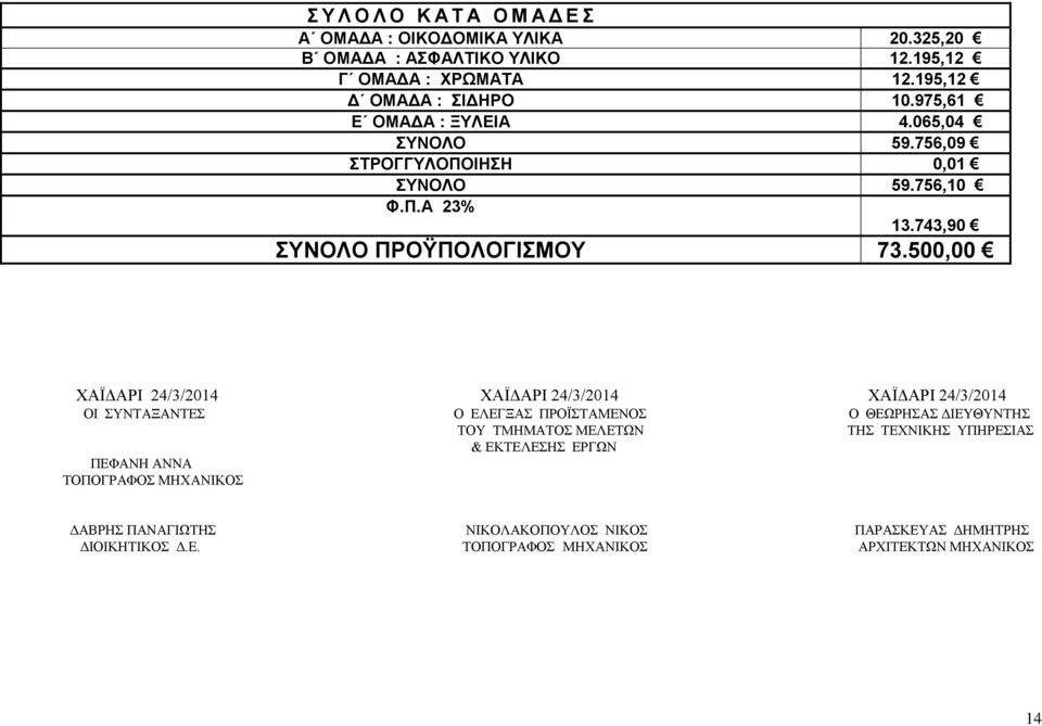 500,00 ΧΑΪΔΑΡΙ 24/3/2014 ΧΑΪΔΑΡΙ 24/3/2014 ΧΑΪΔΑΡΙ 24/3/2014 ΟΙ ΣΥΝΤΑΞΑΝΤΕΣ Ο ΕΛΕΓΞΑΣ ΠΡΟΪΣΤΑΜΕΝΟΣ Ο ΘΕΩΡΗΣΑΣ ΔΙΕΥΘΥΝΤΗΣ ΤΟΥ ΤΜΗΜΑΤΟΣ ΜΕΛΕΤΩΝ ΤΗΣ ΤΕΧΝΙΚΗΣ