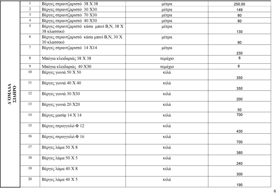 τεμάχιο 8 9 Μπόγια κλειδαριάς 40 Χ30 τεμάχιο 8 10 Βέργες γωνιά 50 Χ 50 κιλά 11 Βέργες γωνιά 40 Χ 40 κιλά 12 Βέργες γωνιά 30 Χ30 κιλά 13 Βέργες γωνιά 20 Χ20 κιλά 50 14 Βέργες μασίφ 14 Χ 14 κιλά